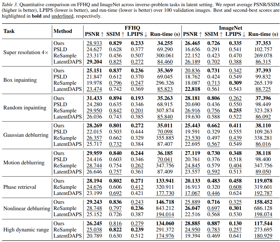 Latent-space quantitative comparison on FFHQ and ImageNet across inverse-problem tasks.