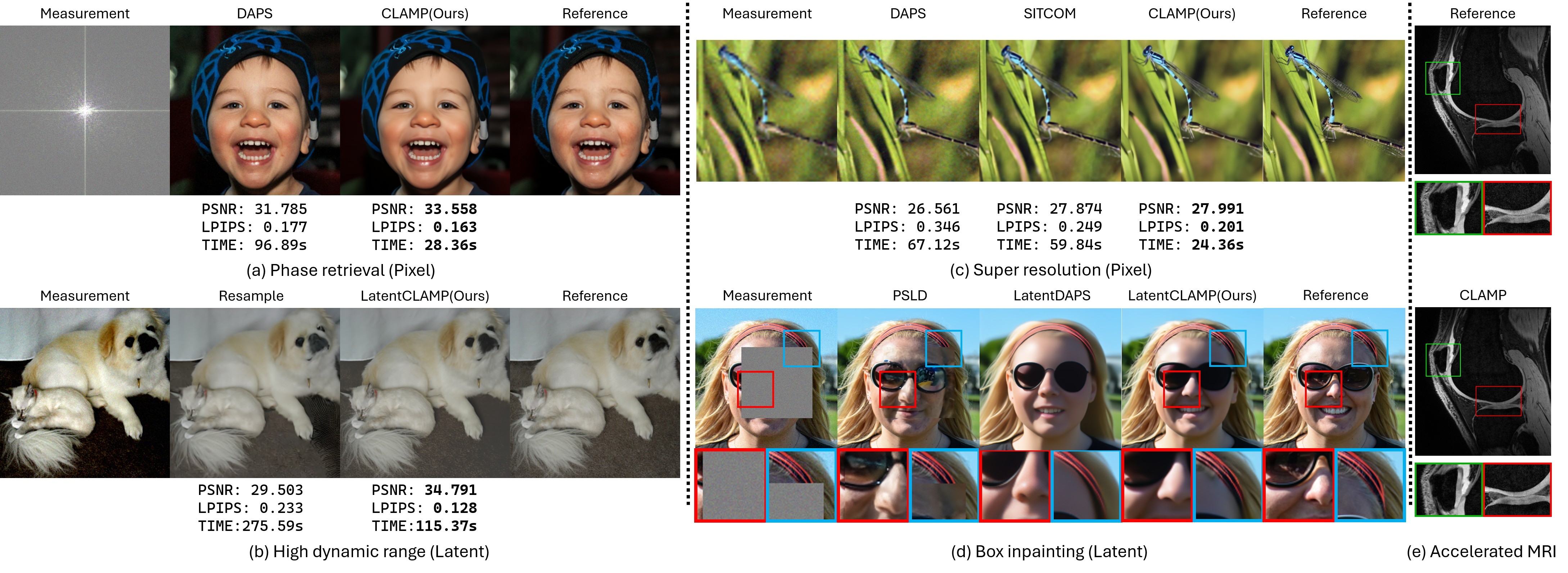 CLAMP qualitative comparisons across phase retrieval, high dynamic range reconstruction, super resolution, box inpainting, and accelerated MRI.