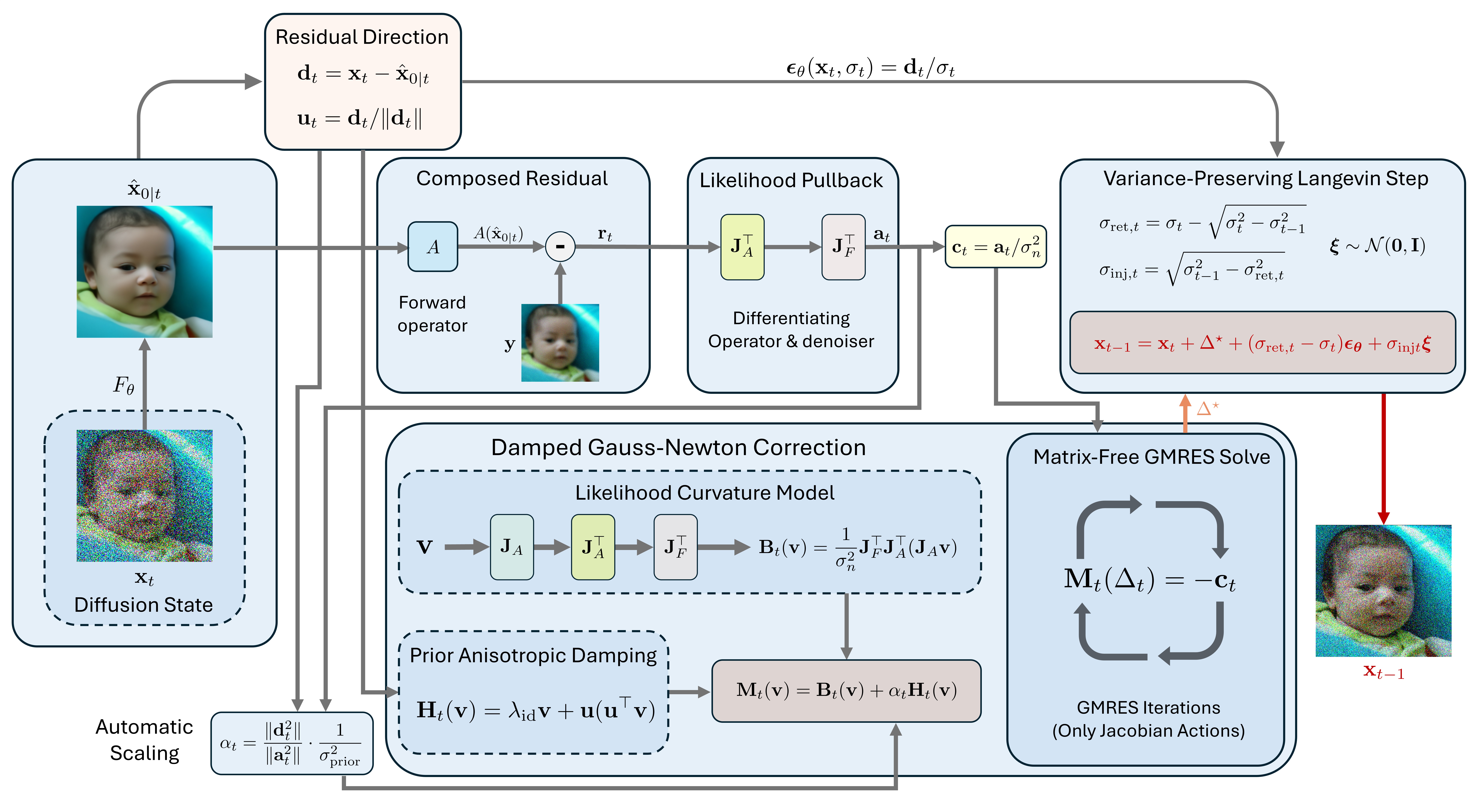 Diagram of the CLAMP update: residual direction, composed residual, likelihood pullback, damped Gauss-Newton correction, GMRES solve, and variance-preserving Langevin step.
