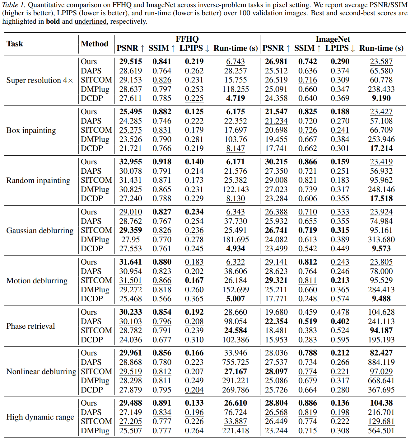 Pixel-space quantitative comparison on FFHQ and ImageNet across inverse-problem tasks.